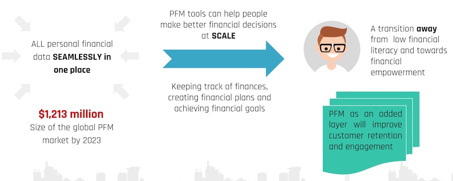 Account Aggregator Use Case - PFM Apps