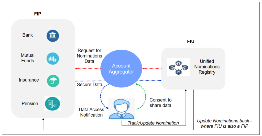 Nominations use case in Account Aggregator Framework
