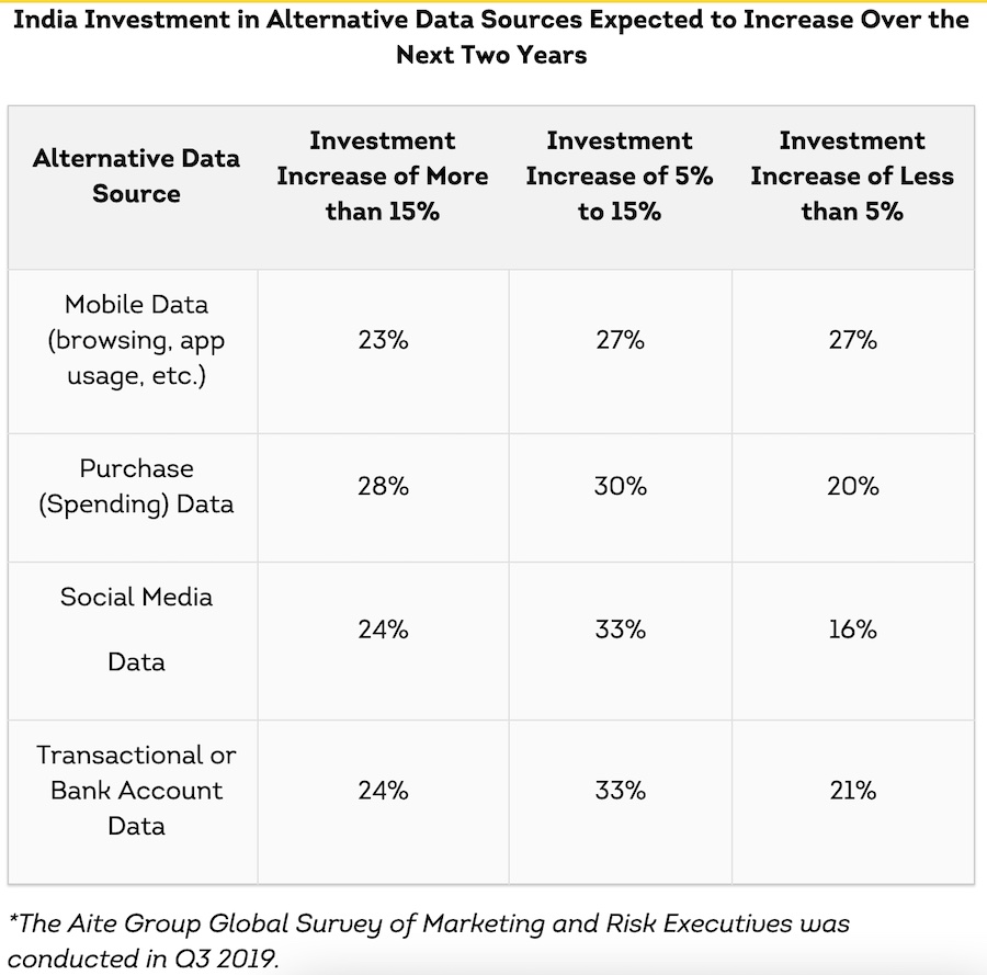 India Investment in Alternative Data Sources - Aite Group Global Survey of Marketing and Risk Executive 2019
