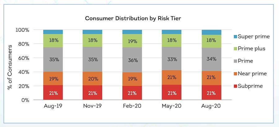 Consumer Distribution by Risk Tier - CIBIL