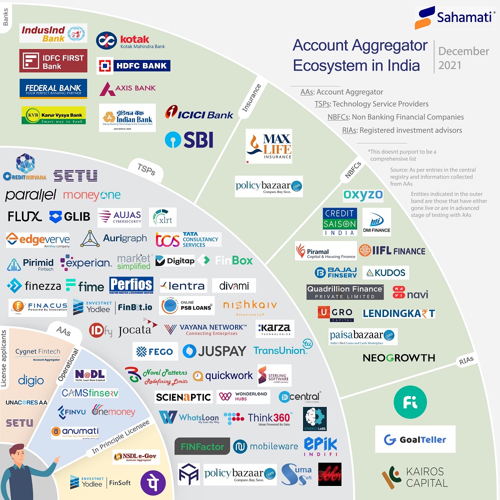 Account Aggregator Ecosystem Map - December 2021