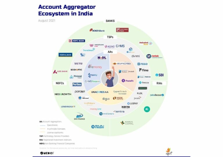 Account Aggregator Ecosystem Map August 2021 Sahamati 1053