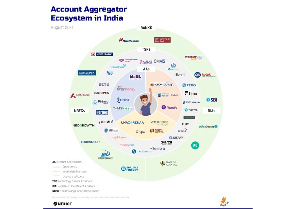 Account Aggregator Ecosystem Map 
