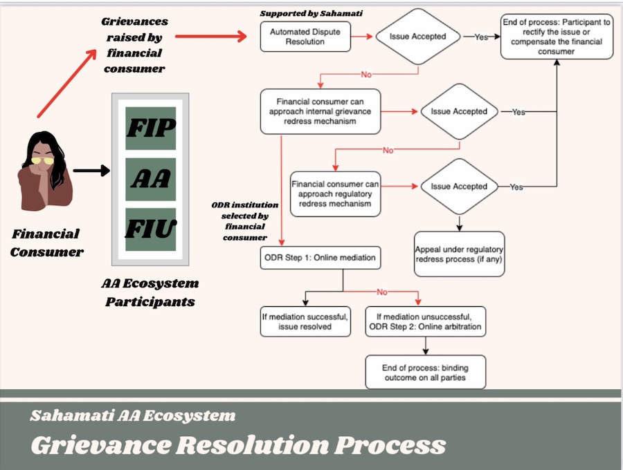 Grievance Resolution Process