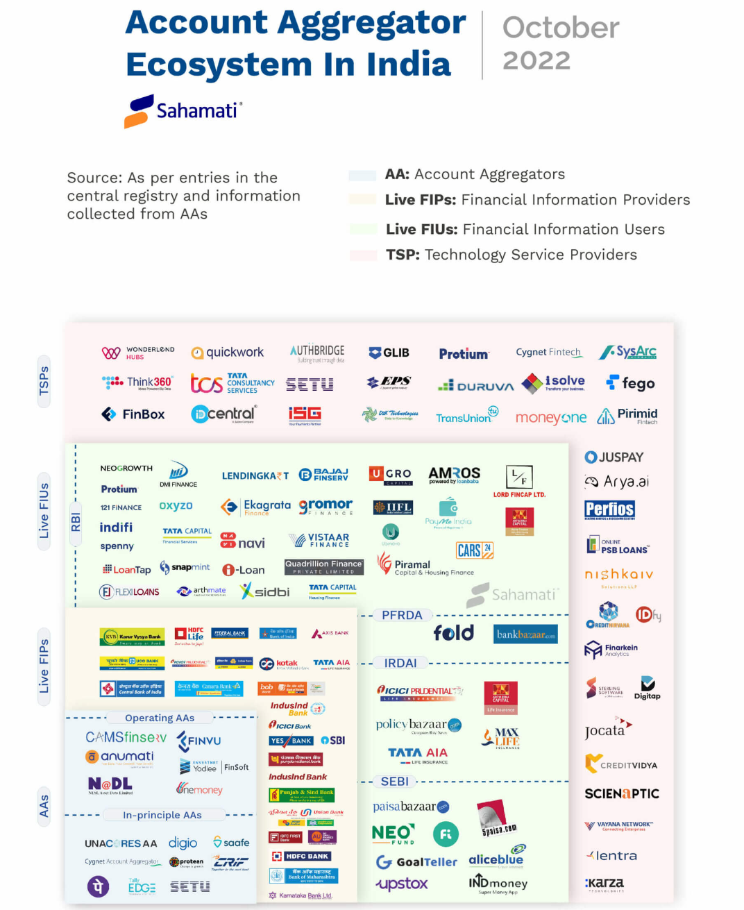 Account Aggregator Ecosystem Map October 2022 Sahamati 2082