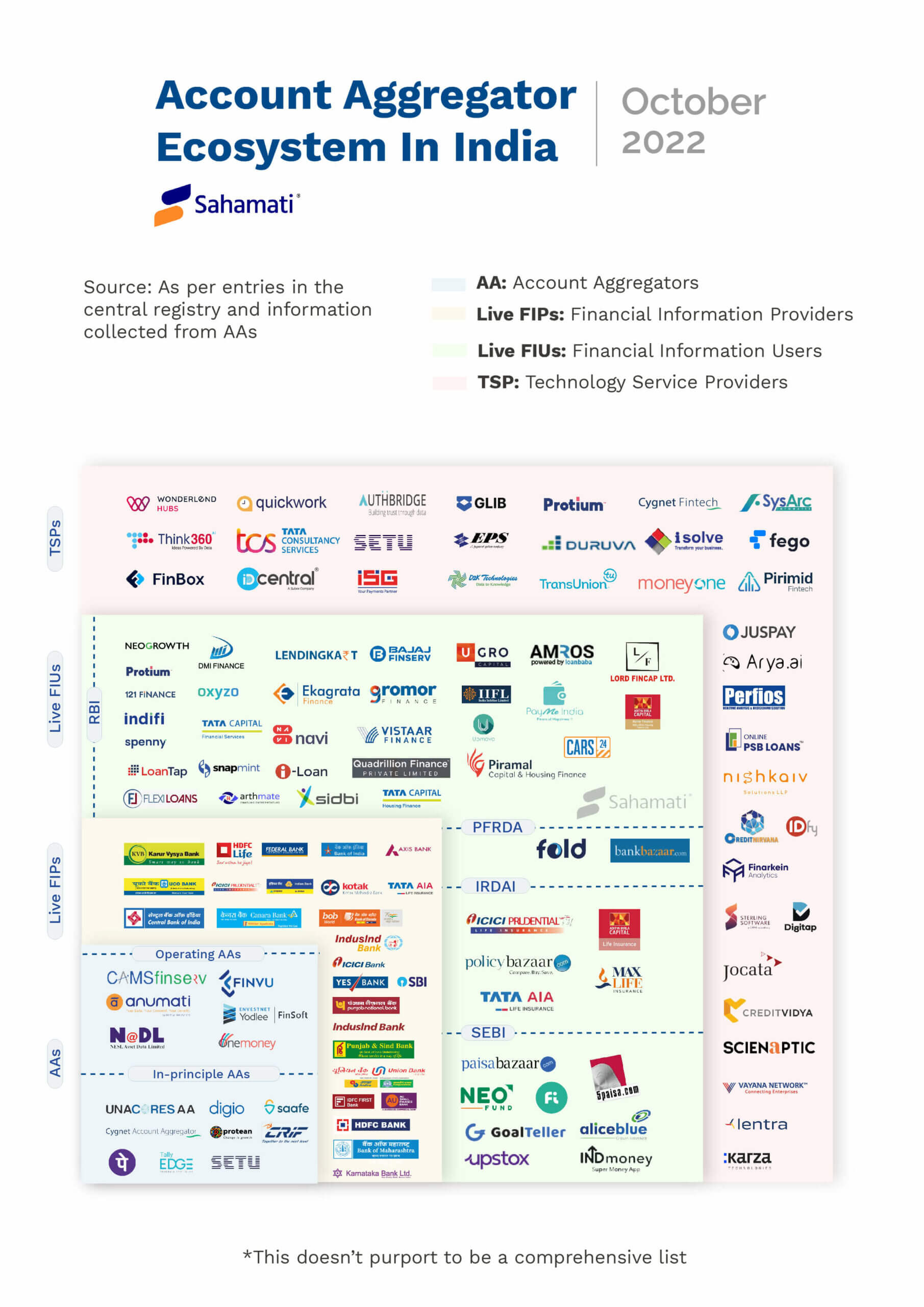 Account Aggregator Ecosystem Map - October 2022