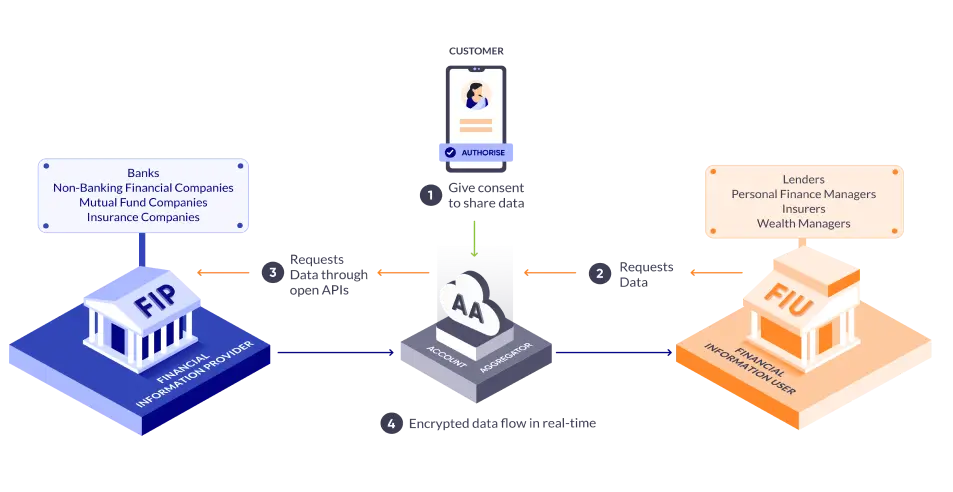 Account Aggregators are the Future of Data Sharing