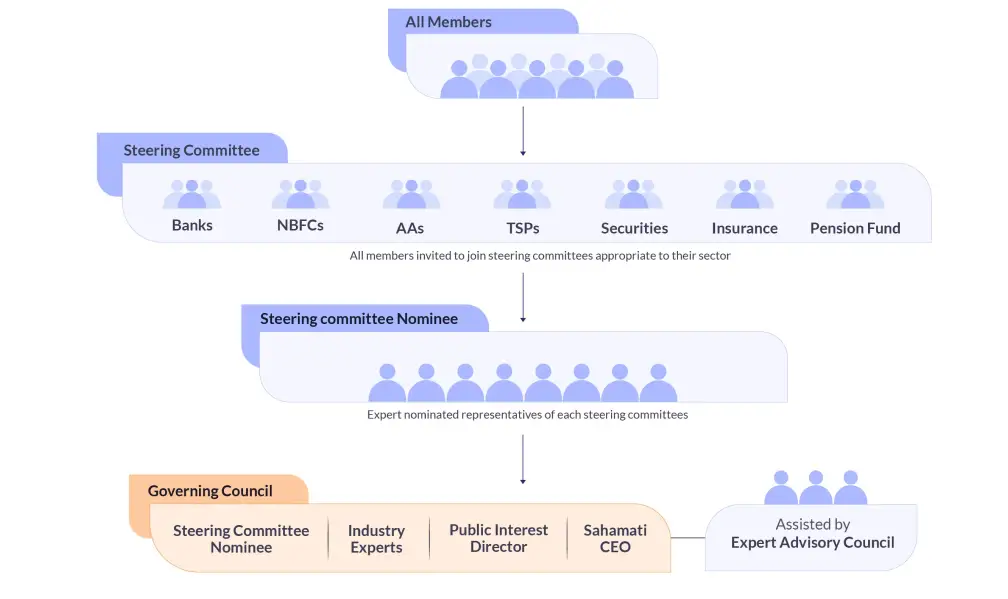 Sahamati Governance Structure