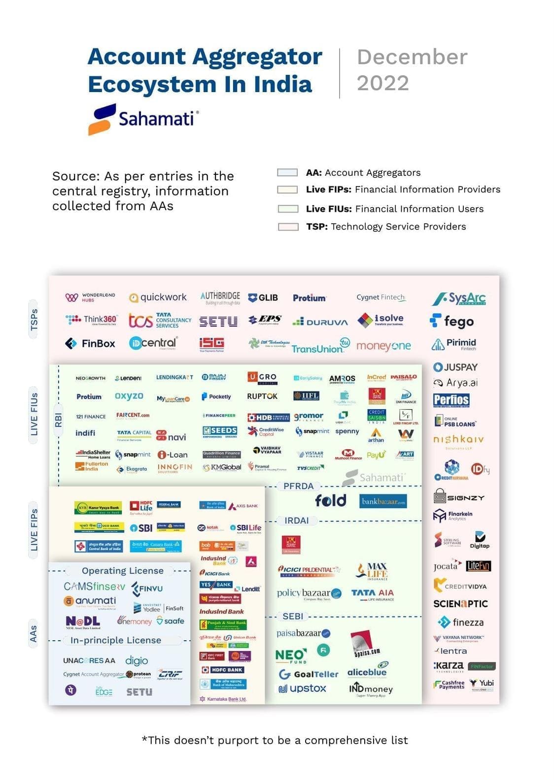 Sahamati_Ecosystem_Map_December_2022_v2